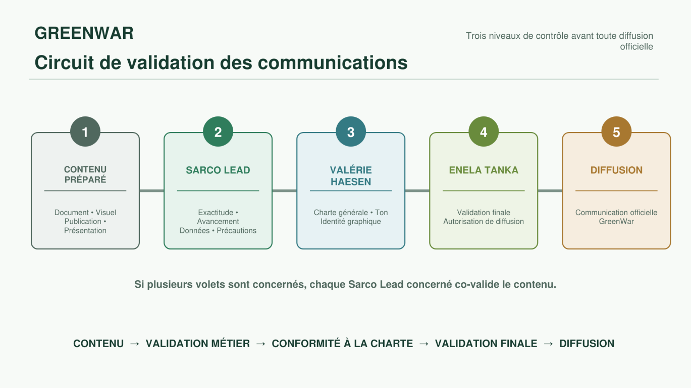Schéma du circuit officiel de validation