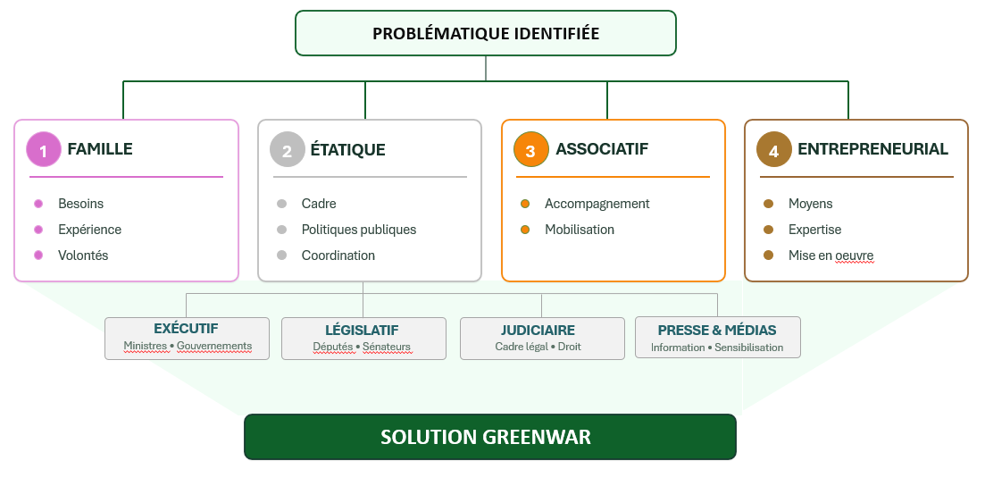 Schéma de l'écosystème GreenWar